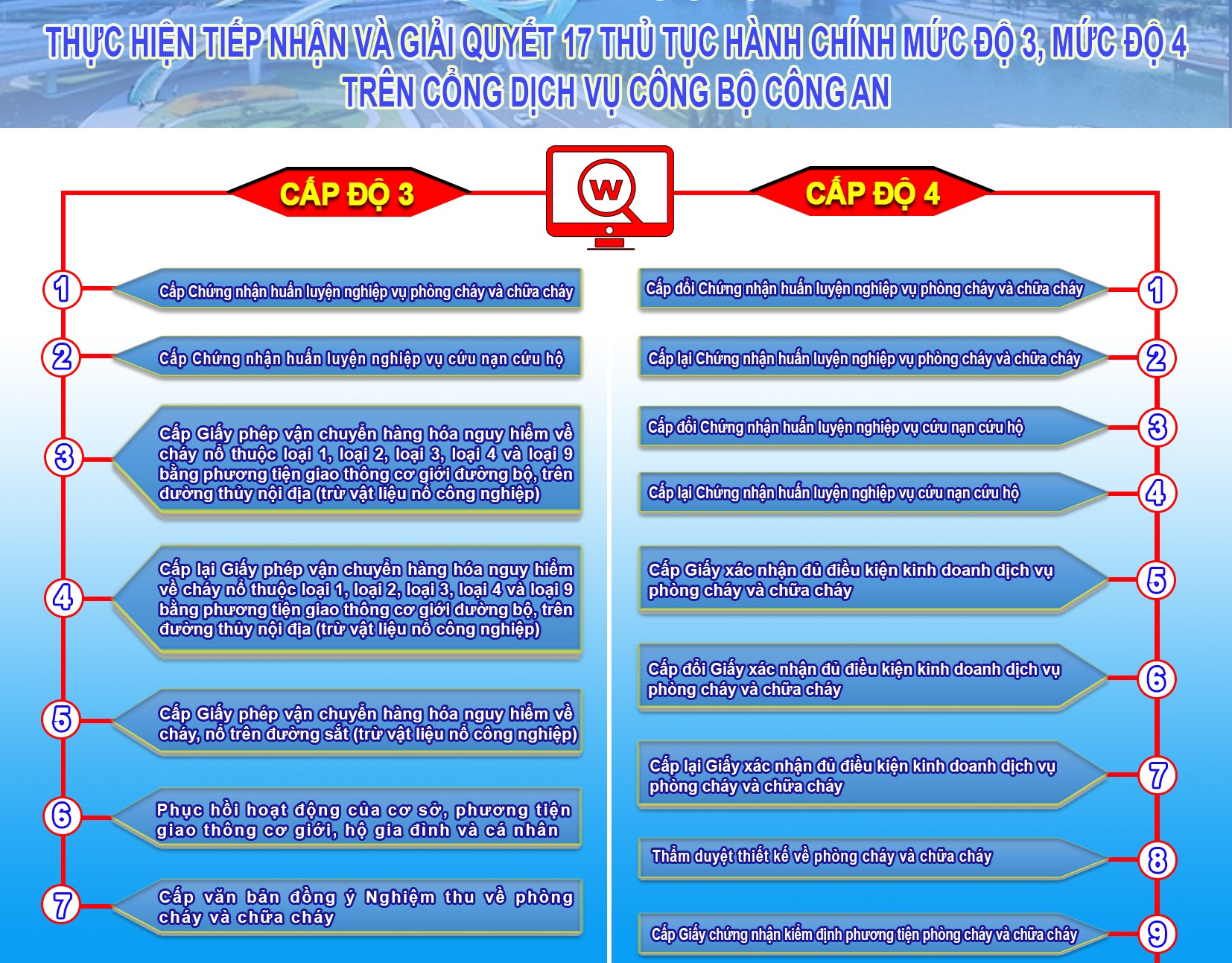 Hướng dẫn nộp hồ sơ trực tuyến lĩnh vực phòng cháy chữa cháy và cứu hộ cứu nạn trên Cổng dịch vụ công Bộ Công an